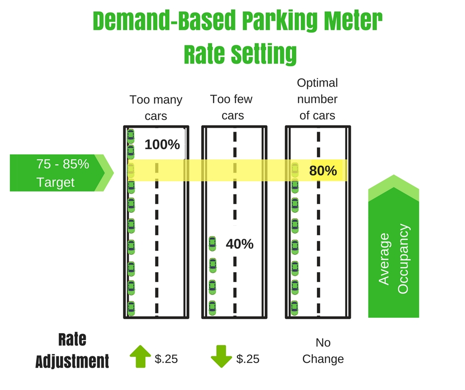 Demand Based Parking Meter Rate Setting
